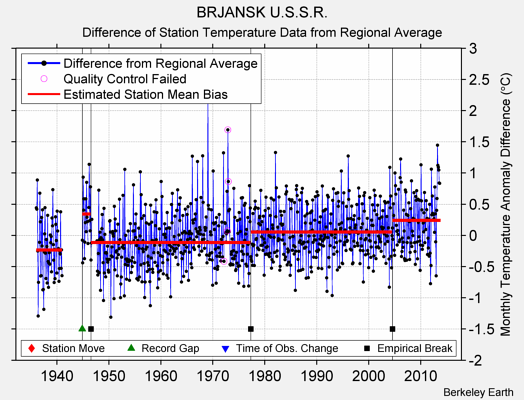 BRJANSK U.S.S.R. difference from regional expectation