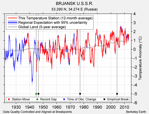 BRJANSK U.S.S.R. comparison to regional expectation