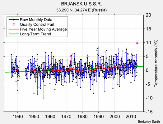 BRJANSK U.S.S.R. Raw Mean Temperature