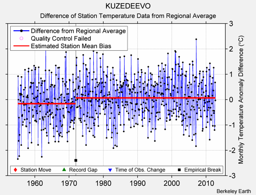 KUZEDEEVO difference from regional expectation