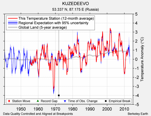 KUZEDEEVO comparison to regional expectation