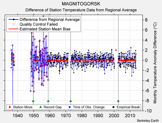 MAGNITOGORSK difference from regional expectation