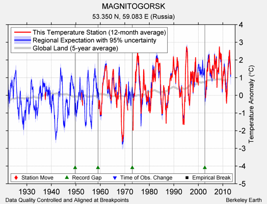 MAGNITOGORSK comparison to regional expectation