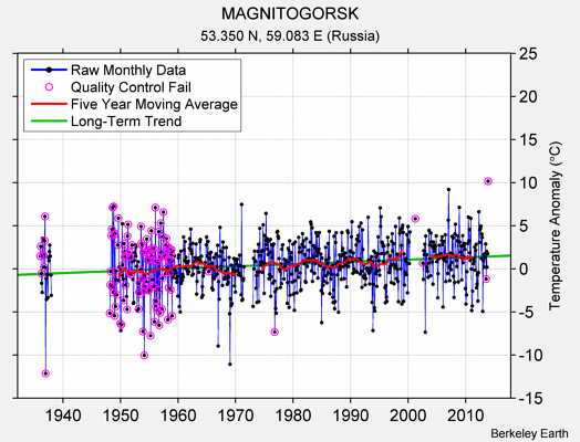 MAGNITOGORSK Raw Mean Temperature