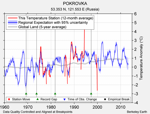 POKROVKA comparison to regional expectation