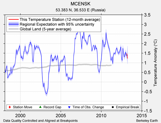 MCENSK comparison to regional expectation