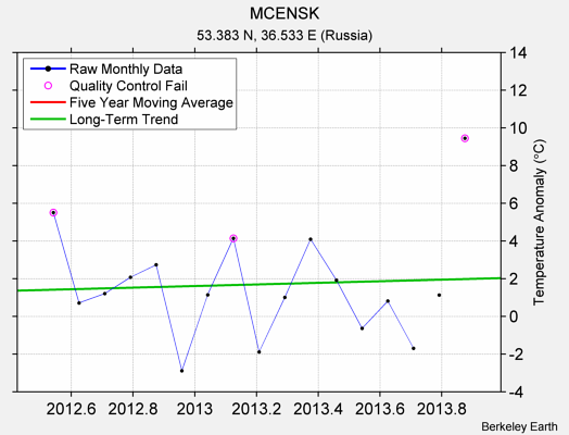 MCENSK Raw Mean Temperature