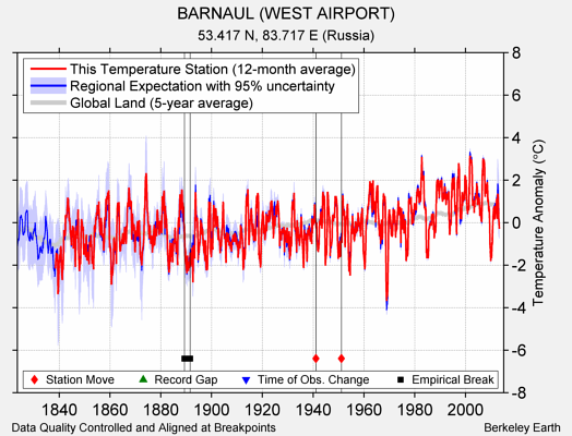 BARNAUL (WEST AIRPORT) comparison to regional expectation
