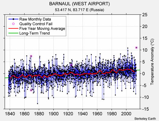 BARNAUL (WEST AIRPORT) Raw Mean Temperature