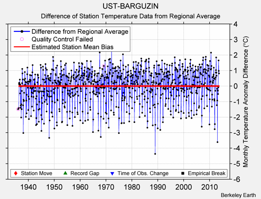 UST-BARGUZIN difference from regional expectation