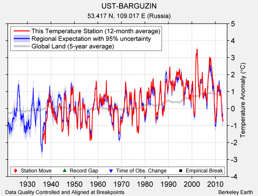 UST-BARGUZIN comparison to regional expectation