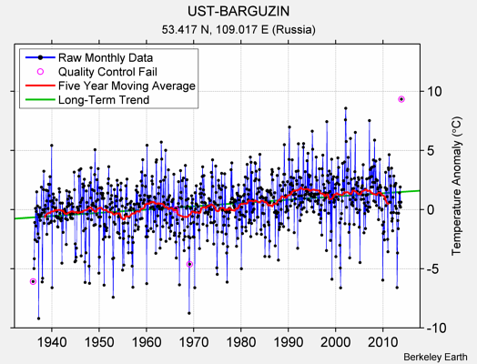 UST-BARGUZIN Raw Mean Temperature