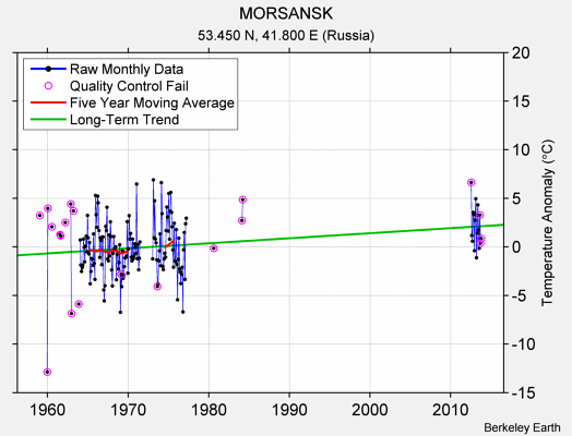 MORSANSK Raw Mean Temperature