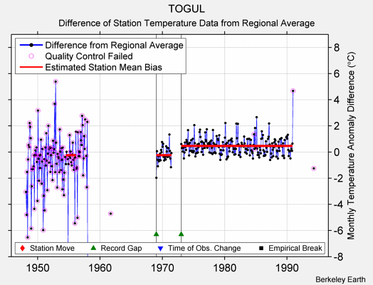 TOGUL difference from regional expectation