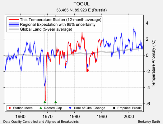 TOGUL comparison to regional expectation