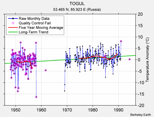 TOGUL Raw Mean Temperature