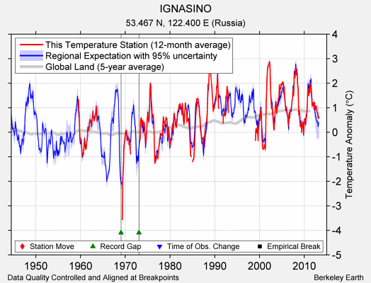 IGNASINO comparison to regional expectation