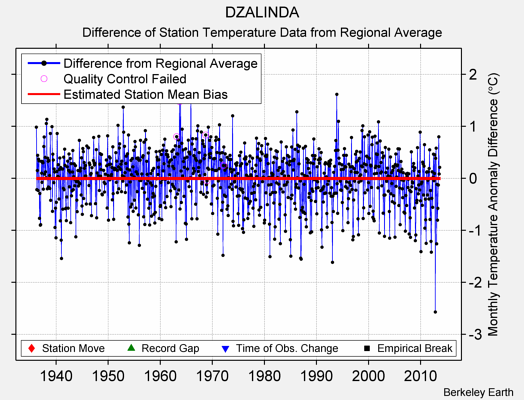 DZALINDA difference from regional expectation