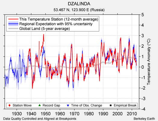 DZALINDA comparison to regional expectation