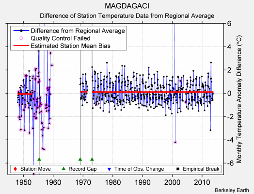 MAGDAGACI difference from regional expectation
