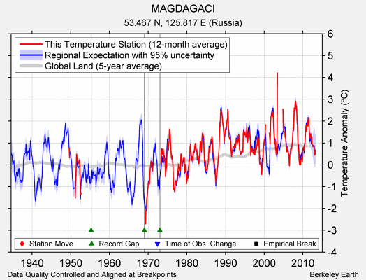 MAGDAGACI comparison to regional expectation