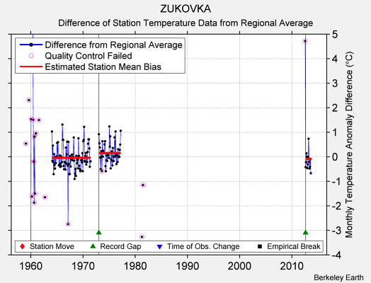 ZUKOVKA difference from regional expectation