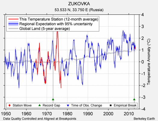 ZUKOVKA comparison to regional expectation