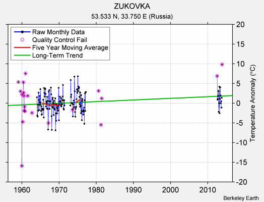 ZUKOVKA Raw Mean Temperature