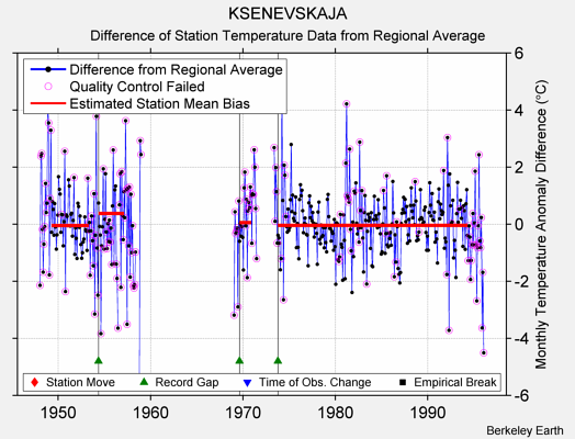 KSENEVSKAJA difference from regional expectation