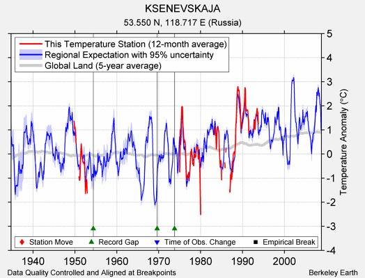 KSENEVSKAJA comparison to regional expectation