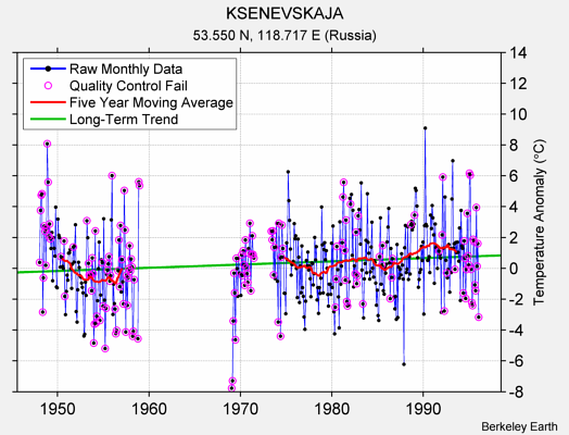 KSENEVSKAJA Raw Mean Temperature