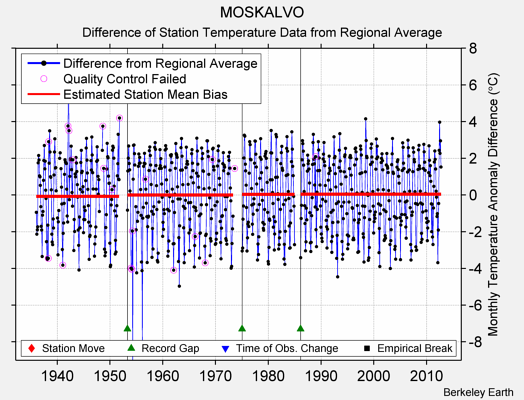 MOSKALVO difference from regional expectation