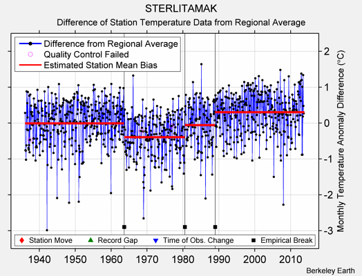 STERLITAMAK difference from regional expectation