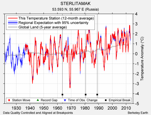 STERLITAMAK comparison to regional expectation