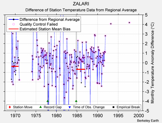 ZALARI difference from regional expectation