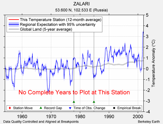 ZALARI comparison to regional expectation