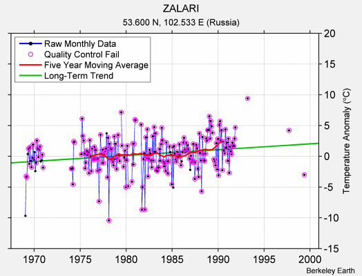 ZALARI Raw Mean Temperature