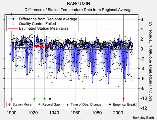 BARGUZIN difference from regional expectation