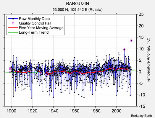 BARGUZIN Raw Mean Temperature