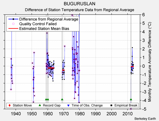 BUGURUSLAN difference from regional expectation