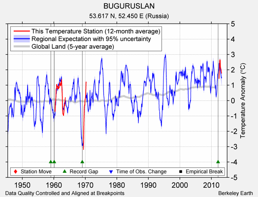 BUGURUSLAN comparison to regional expectation