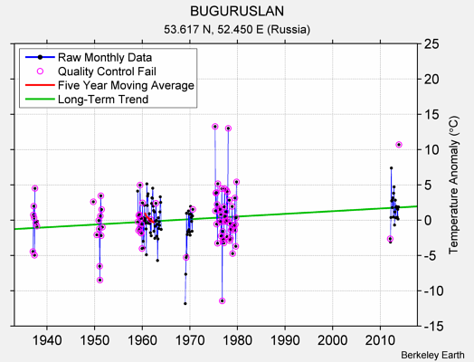 BUGURUSLAN Raw Mean Temperature