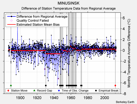 MINUSINSK difference from regional expectation