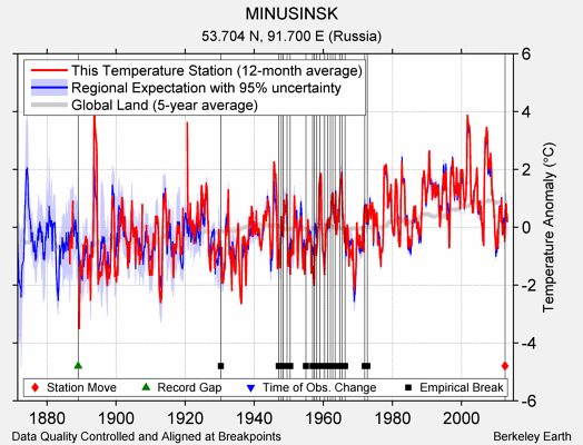 MINUSINSK comparison to regional expectation