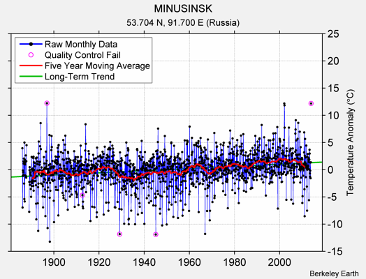 MINUSINSK Raw Mean Temperature