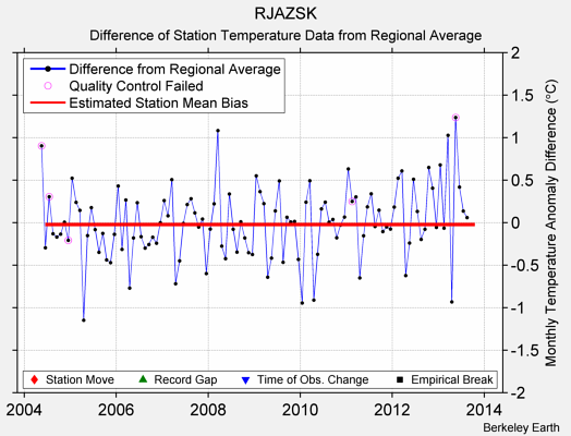 RJAZSK difference from regional expectation