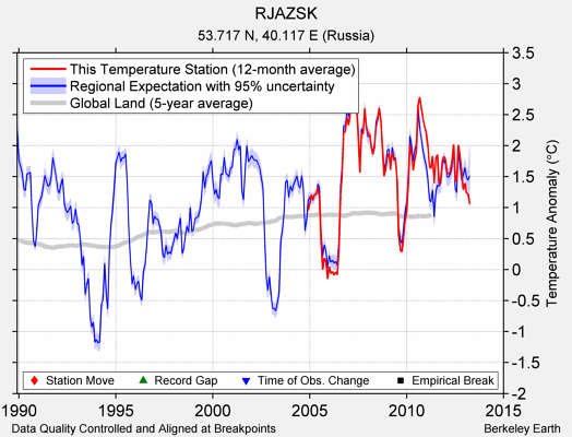 RJAZSK comparison to regional expectation