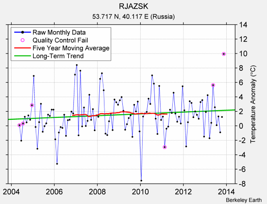 RJAZSK Raw Mean Temperature