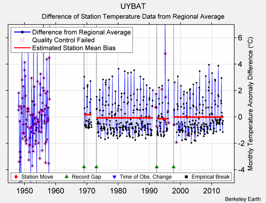 UYBAT difference from regional expectation