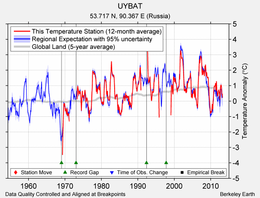 UYBAT comparison to regional expectation